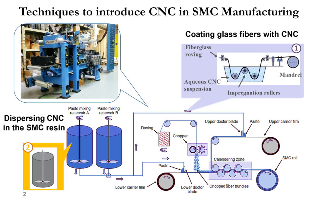 CNC in SMC